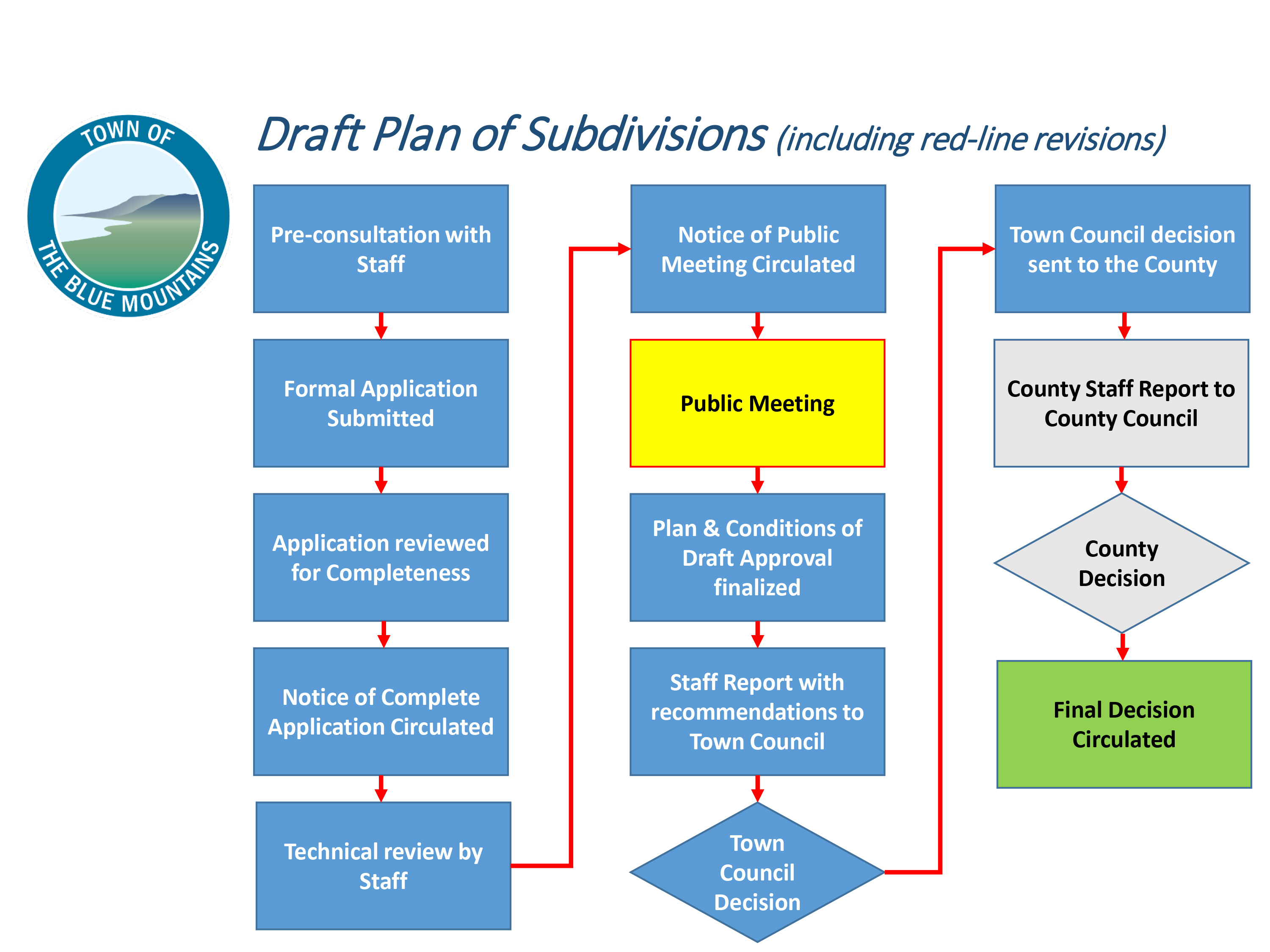 Development Applications Town of The Blue Mountains, ON